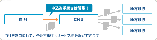 貴 社 申込み手続きは簡単！ CNS 地方銀行
当社を窓口にして、各地方銀行へサービス申込みができます！